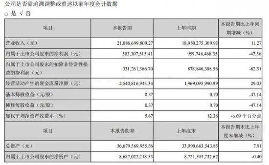 数据显示：海信家电2020年上半年净利5.03亿减少48% 