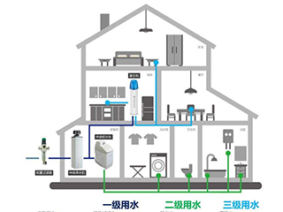 约80%疾病跟用水不安全有关?!全屋净水系统哪个牌子好