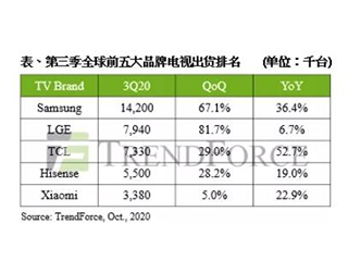 全球前五大品牌电视出货排名出炉：三星第一，小米第五