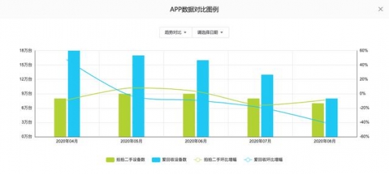 真心急！爱回收：iPhone12还没预售人们就先把旧手机卖了……  第2张