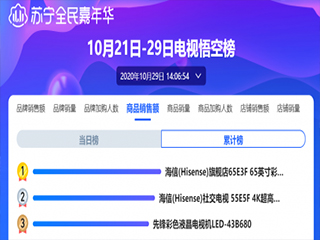 苏宁“双十一”悟空榜：海信电视包揽畅销榜前2名