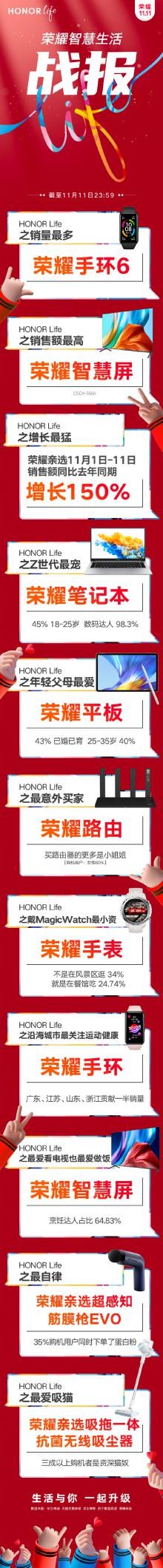 标杆品质打造越级体验,荣耀智慧屏双11销量再次刷榜