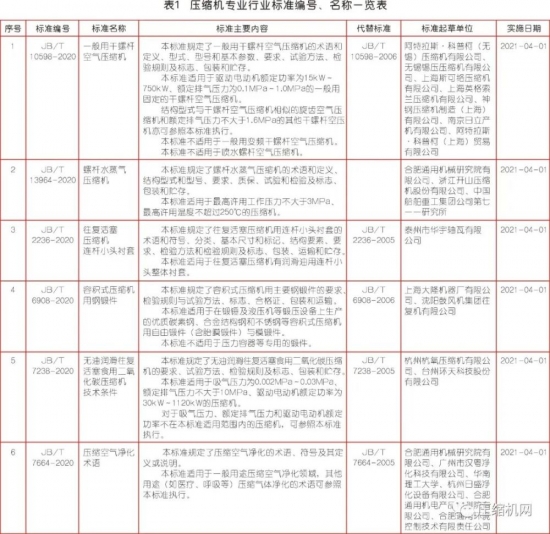 工信部发布8项压缩机专业行业标准 2021年起实施