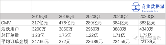 (整理:商业数据派,来源:唯品会财报)