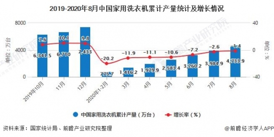 2019-2020年8月中国家用洗衣机累计产量统计及增长情况