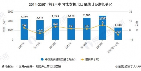 2014-2020年前8月中国洗衣机出口量统计及增长情况