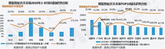 智能开关在广州精装房市场销量增长明显
