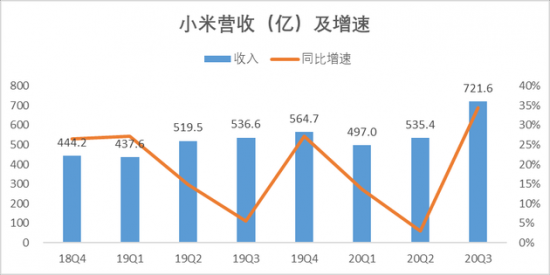 来源:“略大参考”整理小米历年财报