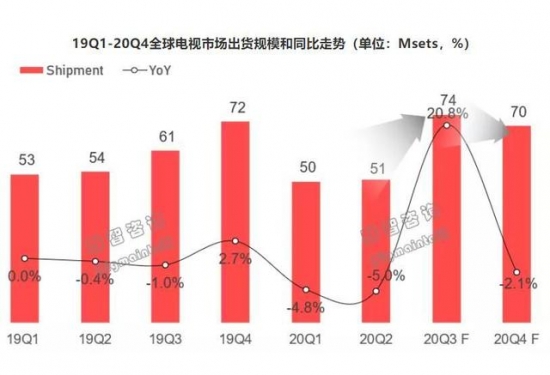 全球彩电市场剖析:前七名占6成以上份额