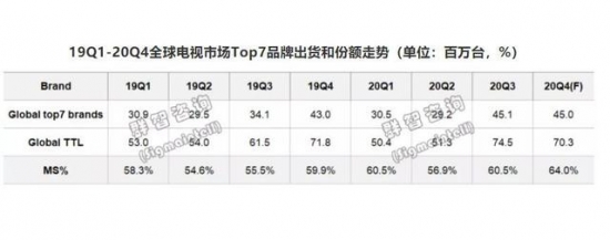 全球彩电市场剖析:前七名占6成以上份额