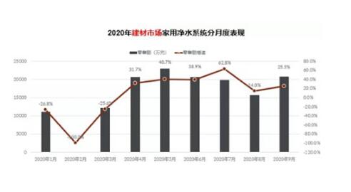 2020年家居建材市场家用净水系统月度表现强劲