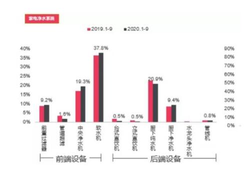 全屋净水系统前后端各品类在家居建材渠道的市场表现