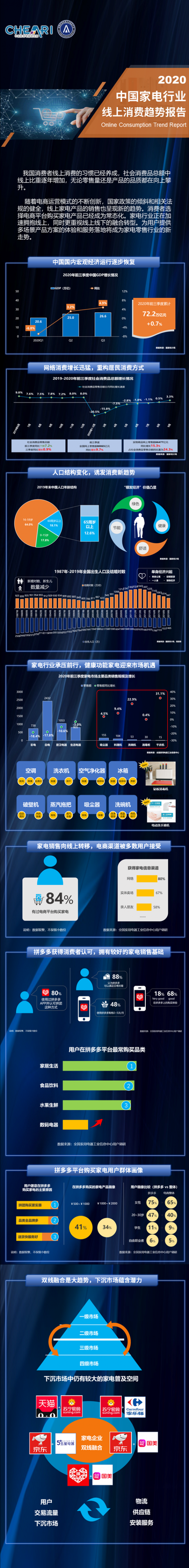 2020年中国家电行业线上消费趋势报告