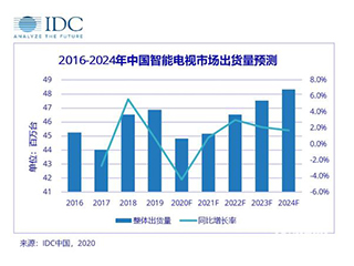 2020年电视行业综述:手机品牌跨界惹人注目