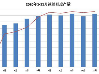 2020冰箱市场综述：低开高走 出口井喷