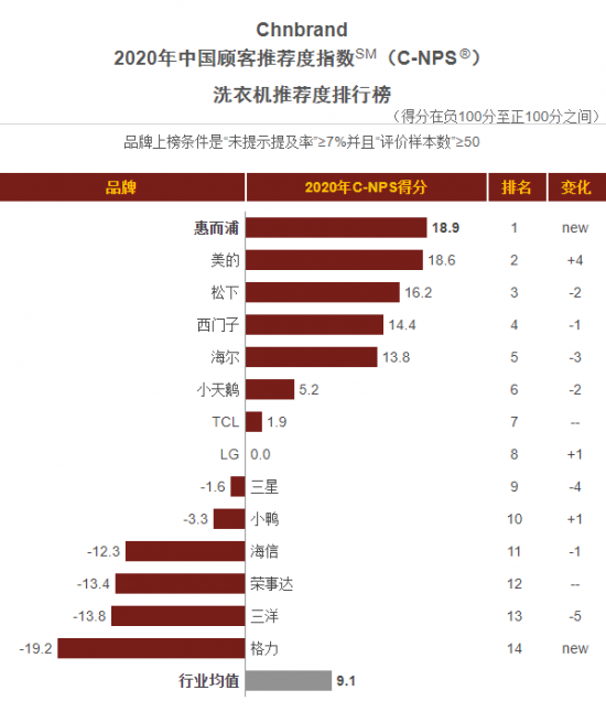 惠而浦荣膺回顾2020年“中国顾客推荐度指数”洗衣机排行榜第一名