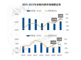 2020年冰箱品牌竞争更激烈 后市预测乐观