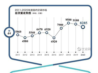 2020年度中国空调产业国内市场综述