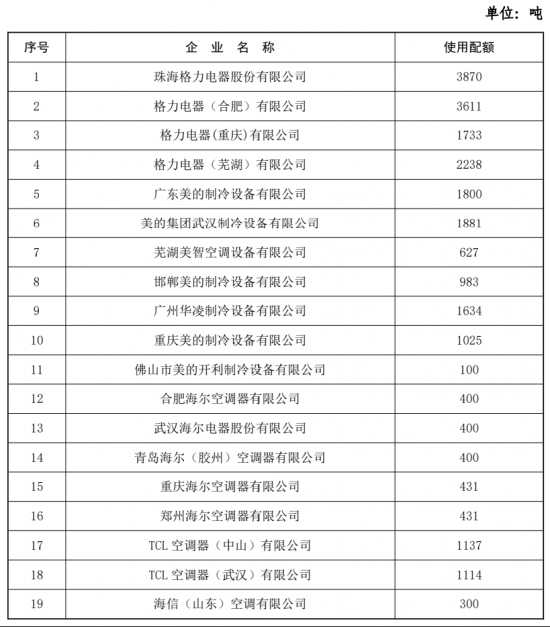 2021年配额大幅下降，家电业彻底淘汰R22制冷剂进入倒计时  第4张