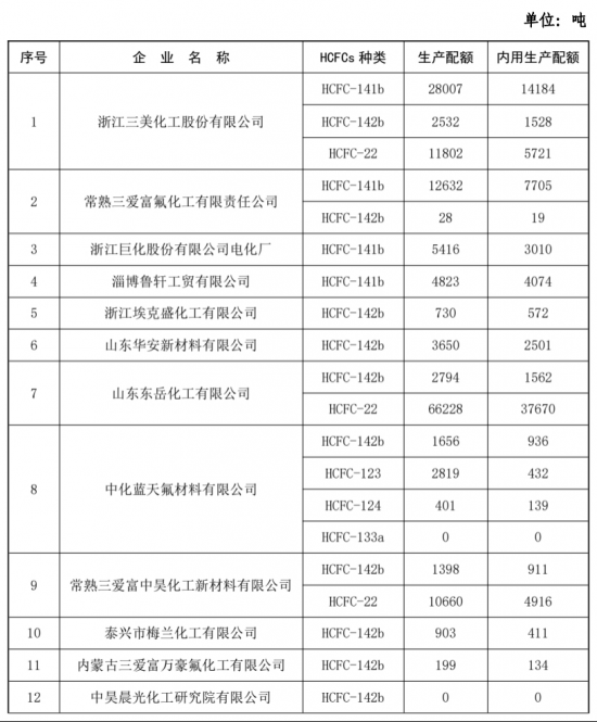 2021年配额大幅下降，家电业彻底淘汰R22制冷剂进入倒计时  第2张