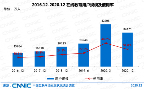 图源:中国互联网络状况统计调查