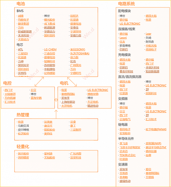 图1:新能源车三电系统供应链,来源:wind、天风证券