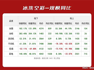 消费不振掣肘空调业 上游一味涨价、终端营造恐慌实则倒行逆施？