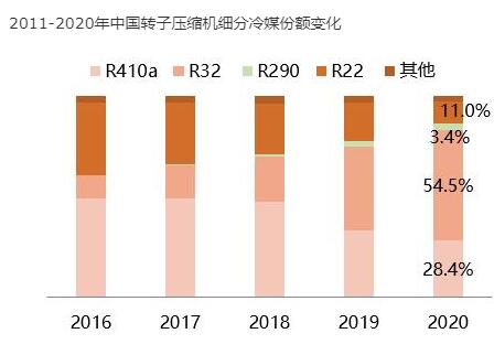 碳中和目标下的空调压缩机：关注冷媒结构变化，探索环保冷媒技术