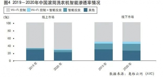 主战场转移,中国洗衣机市场“价值战”打响