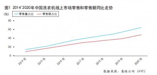 主战场转移,中国洗衣机市场“价值战”打响