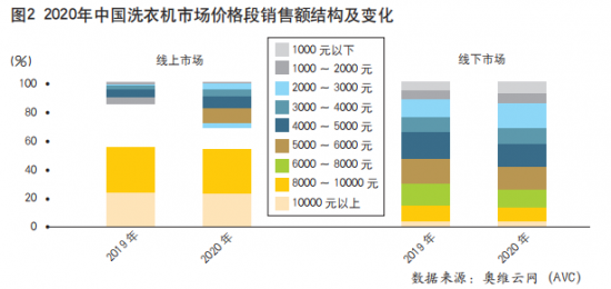 主战场转移,中国洗衣机市场“价值战”打响