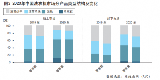 主战场转移,中国洗衣机市场“价值战”打响