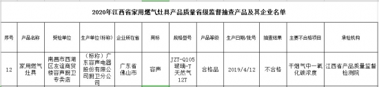 江西3批次家用燃?xì)庠罹叱椴椴缓细?不合格發(fā)現(xiàn)率為15%