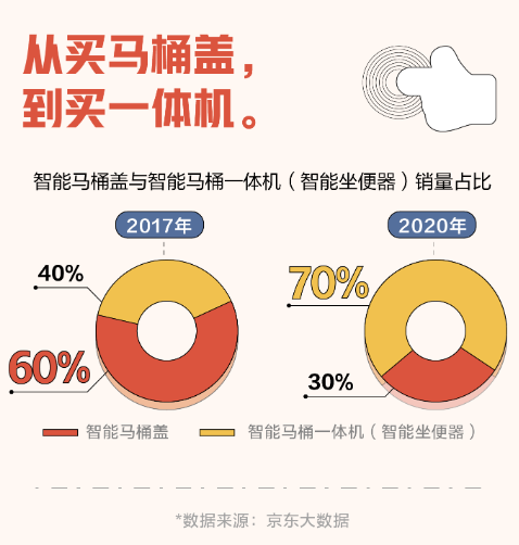 　　智能马桶从无到有：中国制造升级下的供应链支撑