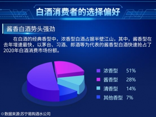 4-2-白酒香型销售占比