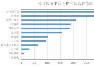 中国rohs公共服务平台信息报送情况(截至2021年3月底)