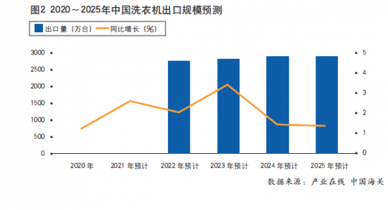 疫情蔓延,2020年洗衣机出口不降反增
