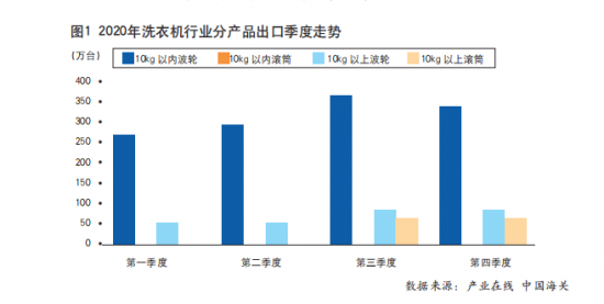 疫情蔓延,2020年洗衣机出口不降反增