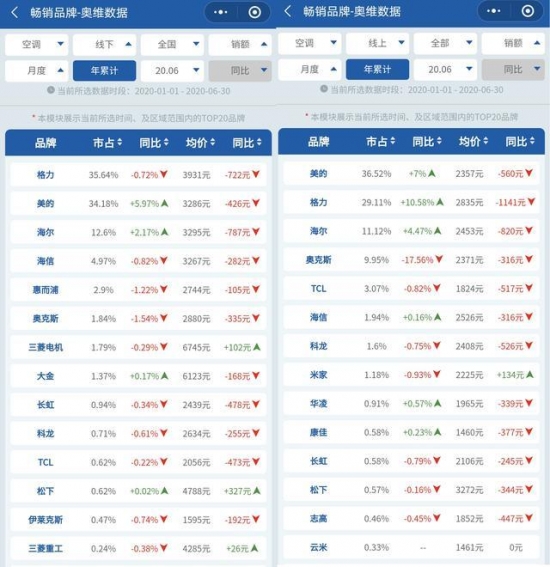 空调第二阵营之争陷入“混战”海信手握新风逆袭上位  第1张