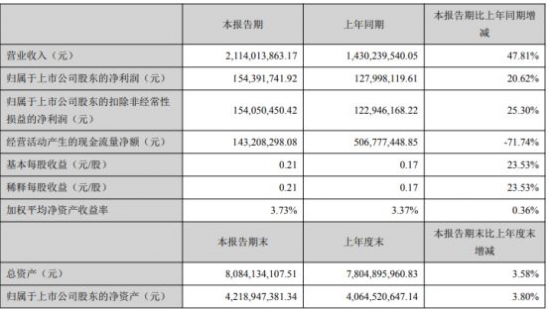 萬和電氣2021年第一季度報告來了