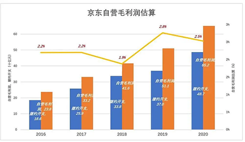 玩转物流资产京东物流的一鱼三吃