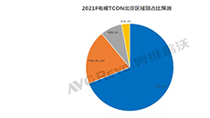 产能持续紧张，2021年全球电视用TCON 需求预计1.9~2.0亿颗