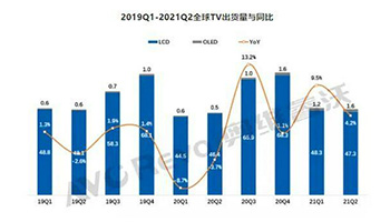 上半年全球彩电出货量增长6.8%，下半年市场回归理性