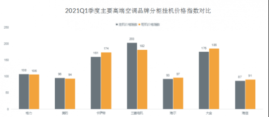 高端空调品牌竞争力评价结果出炉