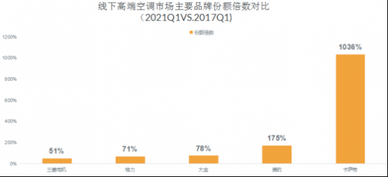 高端空调品牌竞争力评价结果出炉