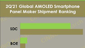 三星显示AMOLED手机面板份额首次跌破70%