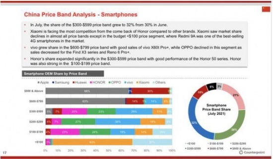 7 月份国内手机市场份额： vivo领跑国内智能手机市场 占据 24% 的市场份额 