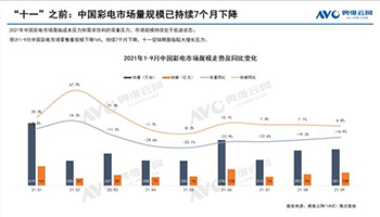 奥维云网：2021年1-9月彩电零售量规模下滑16%