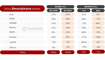 2021年Q3中国智能手机销量排行：vivo、OPPO、荣耀、小米、苹果前五