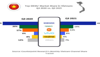 零件短缺太嚴重，今年第三季度越南智能手機出貨量同比下降 28%